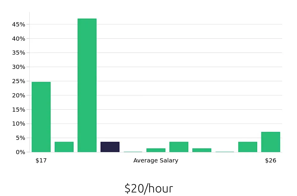 Graph depicting the hourly salary distribution for Registered Behavior Technician jobs in Bountiful, UT, showing an average salary of $20 with varying distribution percentages across salary ranges.
