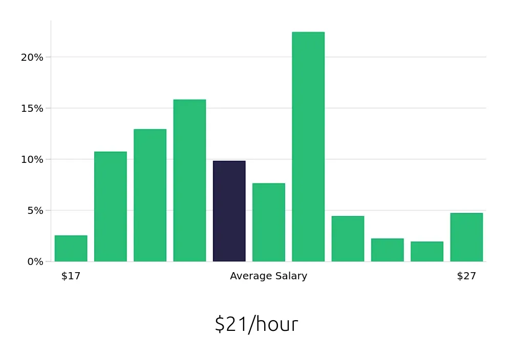Graph depicting the hourly salary distribution for Registered Behavior Technician jobs in Chandler, AZ, showing an average salary of $21 with varying distribution percentages across salary ranges.
