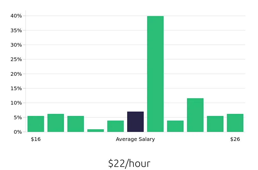 Graph depicting the hourly salary distribution for Registered Behavior Technician jobs in Chapel Hill, NC, showing an average salary of $22 with varying distribution percentages across salary ranges.