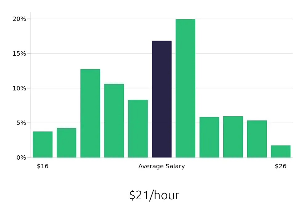 Graph depicting the hourly salary distribution for Registered Behavior Technician jobs in Charlotte, NC, showing an average salary of $21 with varying distribution percentages across salary ranges.