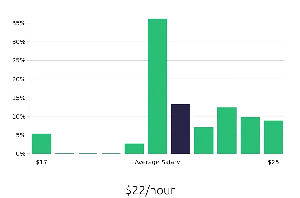 Graph depicting the hourly salary distribution for Registered Behavior Technician jobs in Culver City, CA, showing an average salary of $22 with varying distribution percentages across salary ranges.