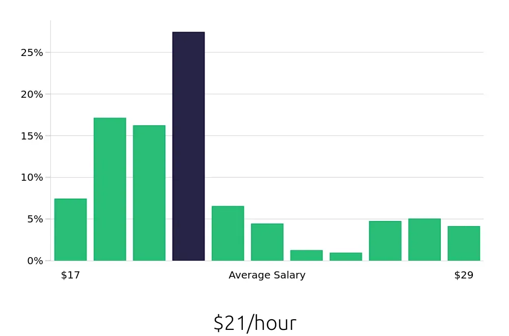 Graph depicting the hourly salary distribution for Registered Behavior Technician jobs in Dallas, TX, showing an average salary of $21 with varying distribution percentages across salary ranges.