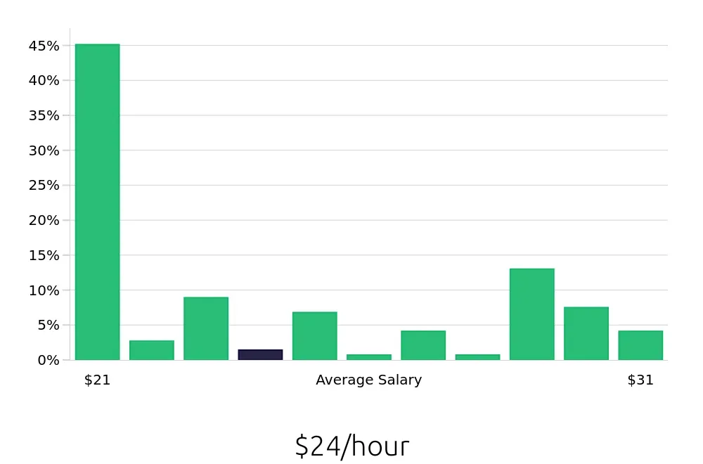 Graph depicting the hourly salary distribution for Registered Behavior Technician jobs in Danbury, CT, showing an average salary of $24 with varying distribution percentages across salary ranges.