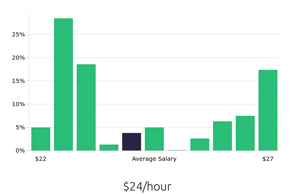 Graph depicting the hourly salary distribution for Registered Behavior Technician jobs in Dorchester, MA, showing an average salary of $24 with varying distribution percentages across salary ranges.