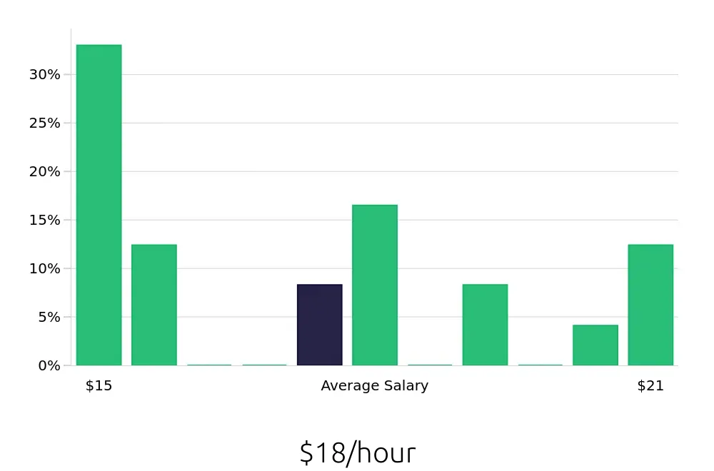 Graph depicting the hourly salary distribution for Registered Behavior Technician jobs in Edwardsville, IL, showing an average salary of $18 with varying distribution percentages across salary ranges.