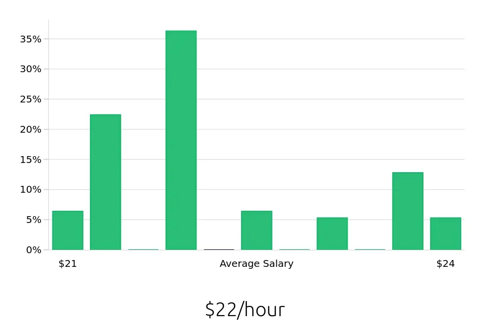 Graph depicting the hourly salary distribution for Registered Behavior Technician jobs in Encino, CA, showing an average salary of $22 with varying distribution percentages across salary ranges.