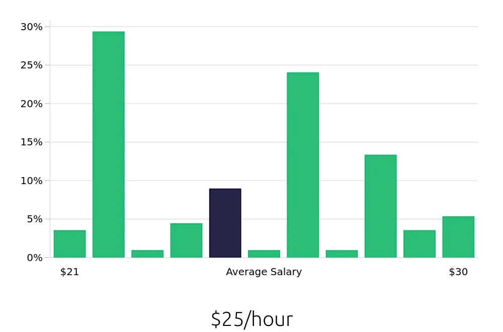 Graph depicting the hourly salary distribution for Registered Behavior Technician jobs in Franklin, MA, showing an average salary of $25 with varying distribution percentages across salary ranges.