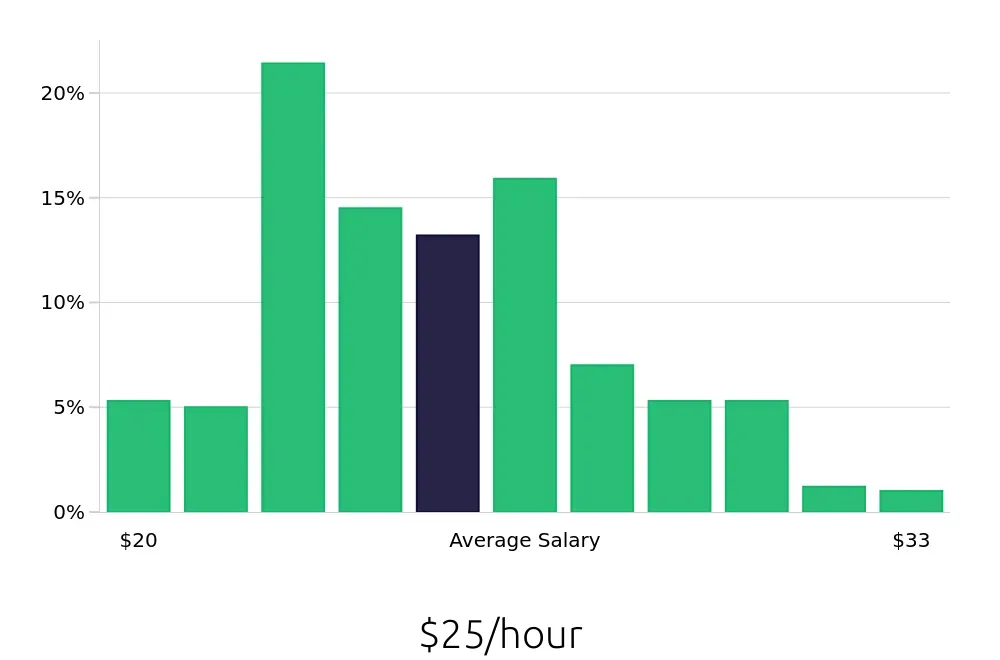 Graph depicting the hourly salary distribution for Registered Behavior Technician jobs in Fremont, CA, showing an average salary of $25 with varying distribution percentages across salary ranges.