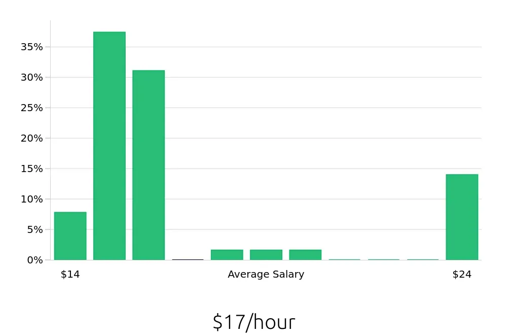 Graph depicting the hourly salary distribution for Registered Behavior Technician jobs in Green Bay, WI, showing an average salary of $17 with varying distribution percentages across salary ranges.
