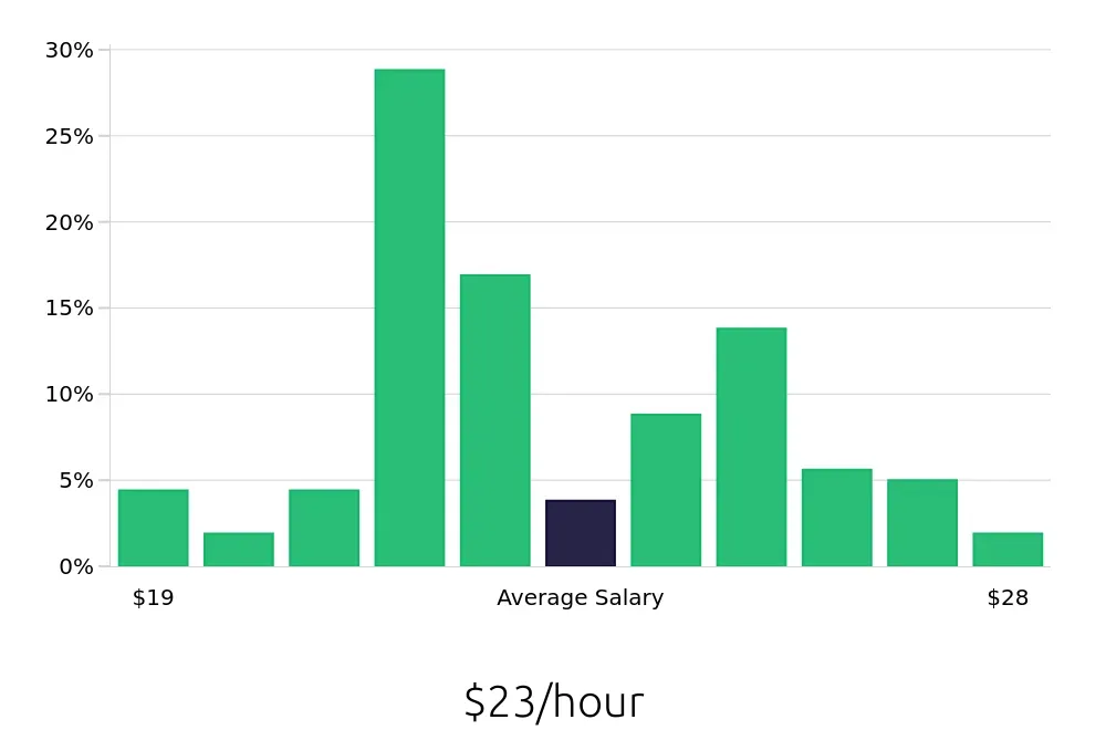 Graph depicting the hourly salary distribution for Registered Behavior Technician jobs in Henderson, NV, showing an average salary of $23 with varying distribution percentages across salary ranges.