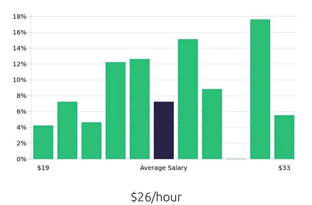 Graph depicting the hourly salary distribution for Registered Behavior Technician jobs in Honolulu, HI, showing an average salary of $26 with varying distribution percentages across salary ranges.