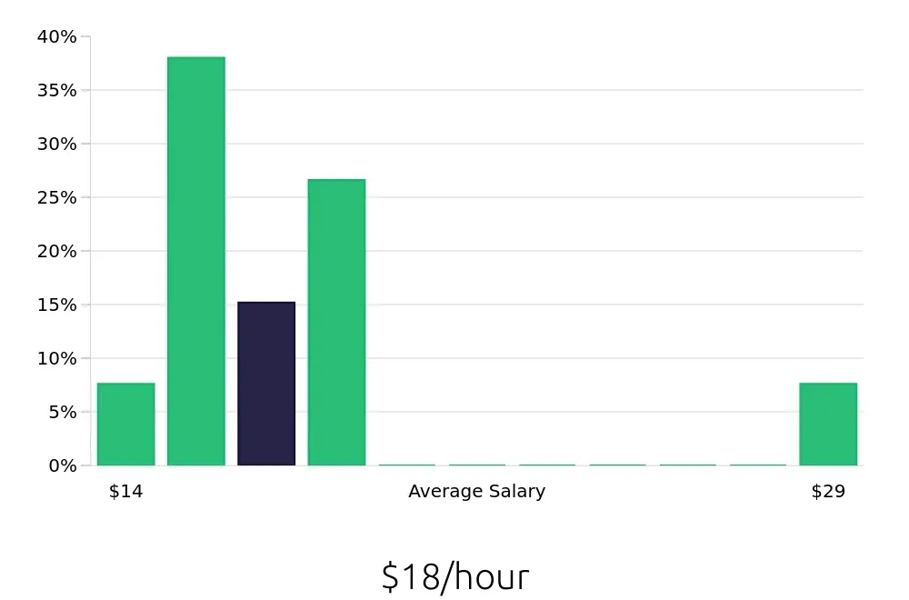 Graph depicting the hourly salary distribution for Registered Behavior Technician jobs in Hot Springs, AR, showing an average salary of $18 with varying distribution percentages across salary ranges.