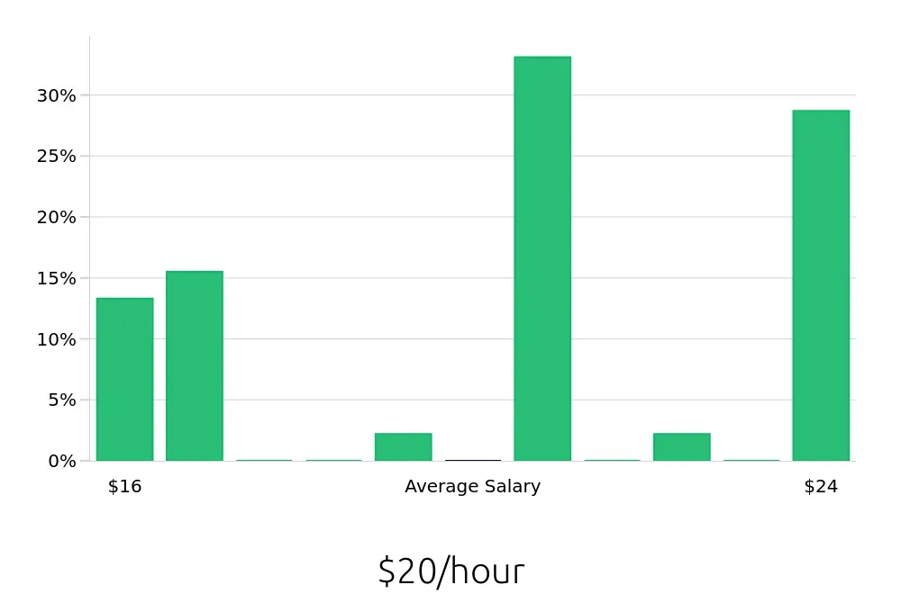 Graph depicting the hourly salary distribution for Registered Behavior Technician jobs in Jeffersonville, IN, showing an average salary of $20 with varying distribution percentages across salary ranges.