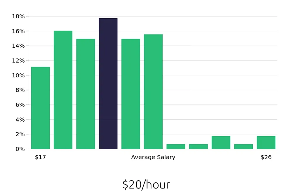 Graph depicting the hourly salary distribution for Registered Behavior Technician jobs in Lake Mary, FL, showing an average salary of $20 with varying distribution percentages across salary ranges.