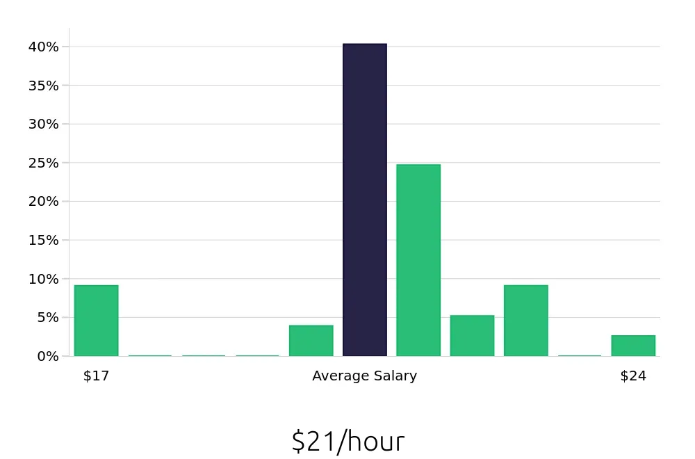 Graph depicting the hourly salary distribution for Registered Behavior Technician jobs in Lakewood Ranch, FL, showing an average salary of $21 with varying distribution percentages across salary ranges.