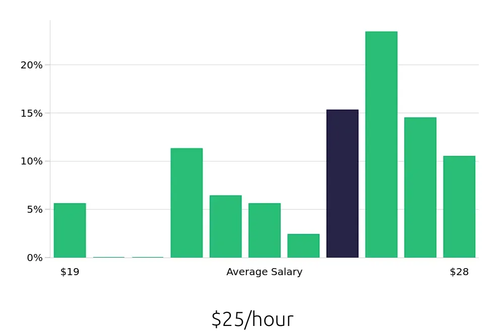 Graph depicting the hourly salary distribution for Registered Behavior Technician jobs in Lanham, MD, showing an average salary of $25 with varying distribution percentages across salary ranges.