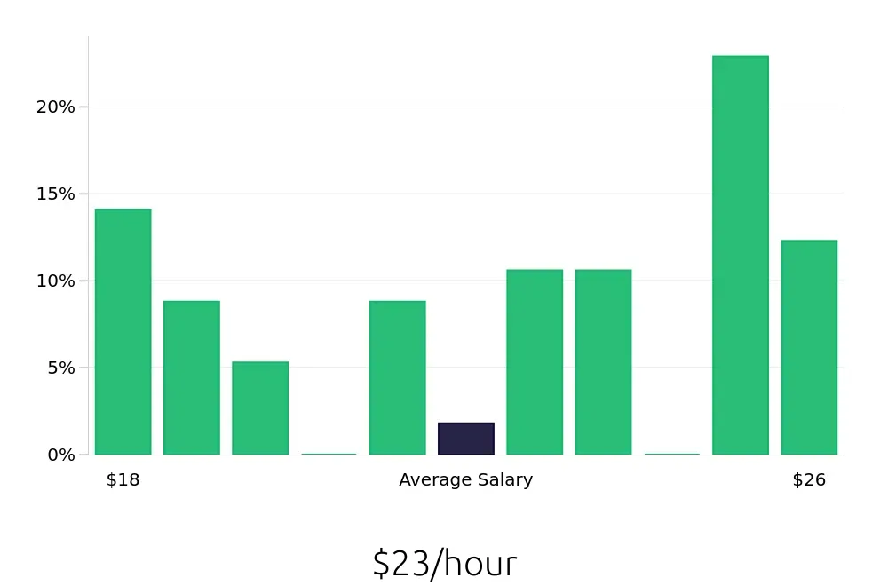 Graph depicting the hourly salary distribution for Registered Behavior Technician jobs in Lexington, NC, showing an average salary of $23 with varying distribution percentages across salary ranges.
