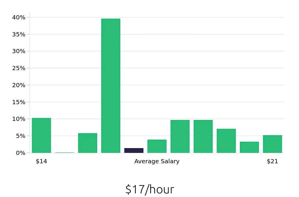 Graph depicting the hourly salary distribution for Registered Behavior Technician jobs in Little Rock, AR, showing an average salary of $17 with varying distribution percentages across salary ranges.