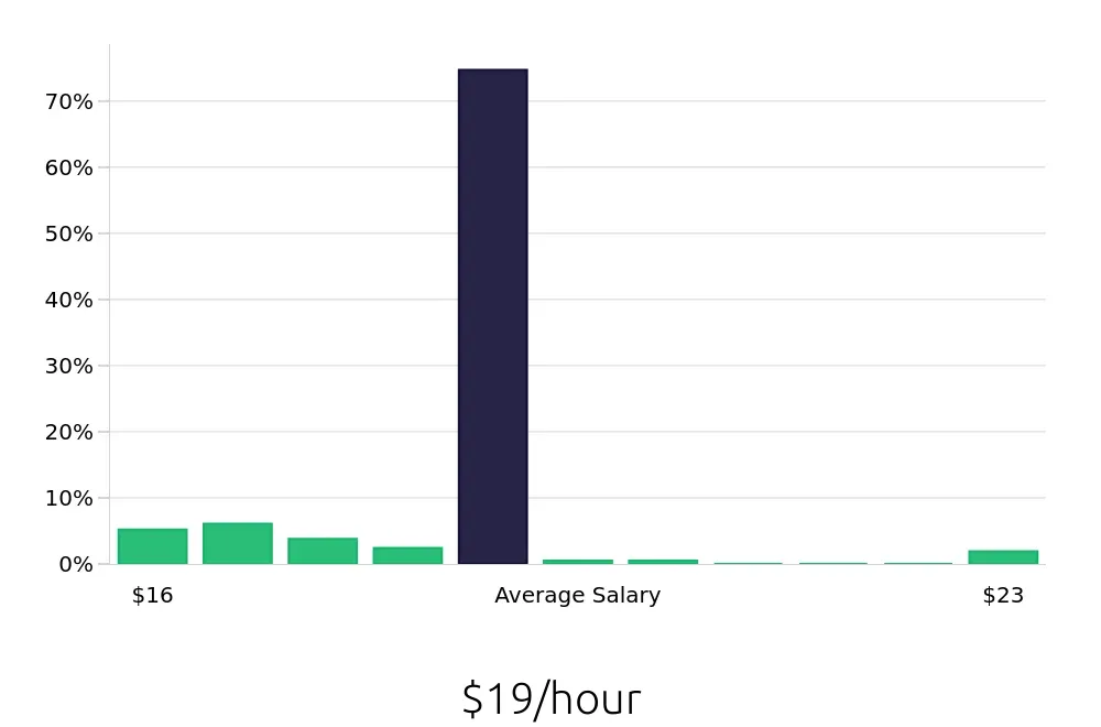 Graph depicting the hourly salary distribution for Registered Behavior Technician jobs in Livonia, MI, showing an average salary of $19 with varying distribution percentages across salary ranges.