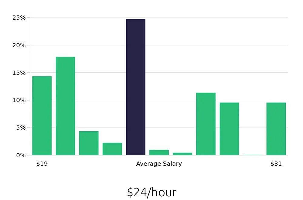 Graph depicting the hourly salary distribution for Registered Behavior Technician jobs in Lombard, IL, showing an average salary of $24 with varying distribution percentages across salary ranges.