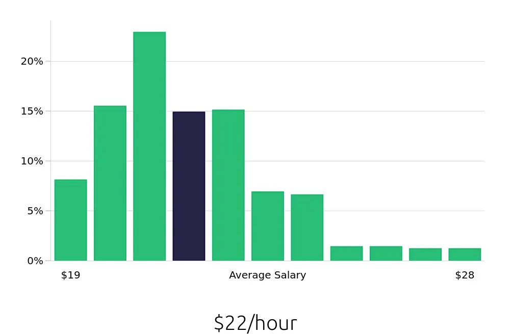 Graph depicting the hourly salary distribution for Registered Behavior Technician jobs in Los Angeles, CA, showing an average salary of $22 with varying distribution percentages across salary ranges.