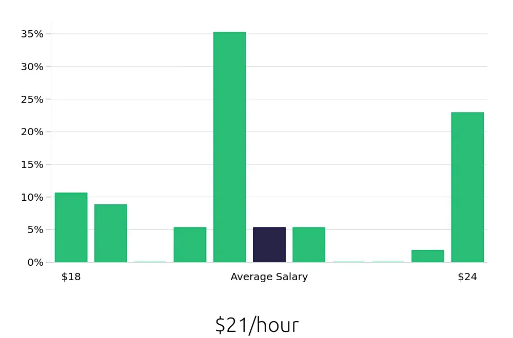 Graph depicting the hourly salary distribution for Registered Behavior Technician jobs in Maryland Heights, MO, showing an average salary of $21 with varying distribution percentages across salary ranges.