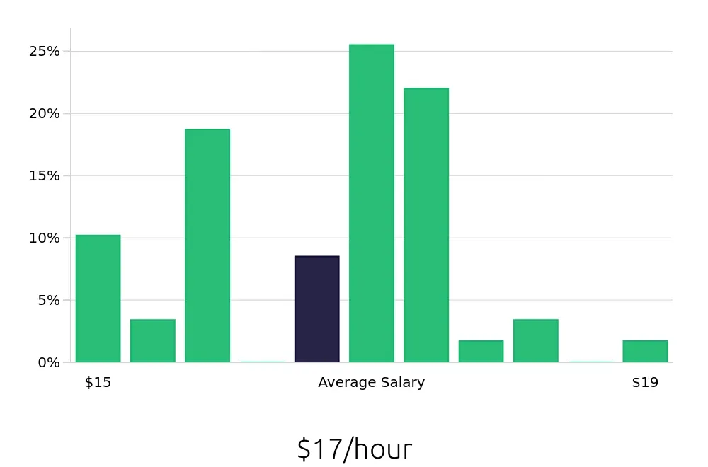 Graph depicting the hourly salary distribution for Registered Behavior Technician jobs in Mequon, WI, showing an average salary of $17 with varying distribution percentages across salary ranges.