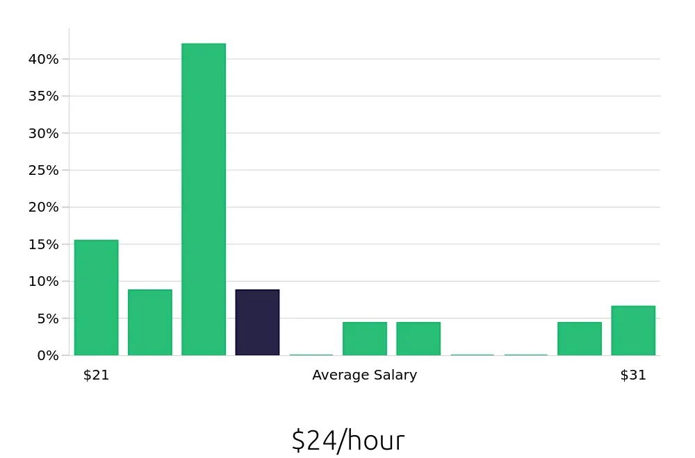 Graph depicting the hourly salary distribution for Registered Behavior Technician jobs in Meriden, CT, showing an average salary of $24 with varying distribution percentages across salary ranges.