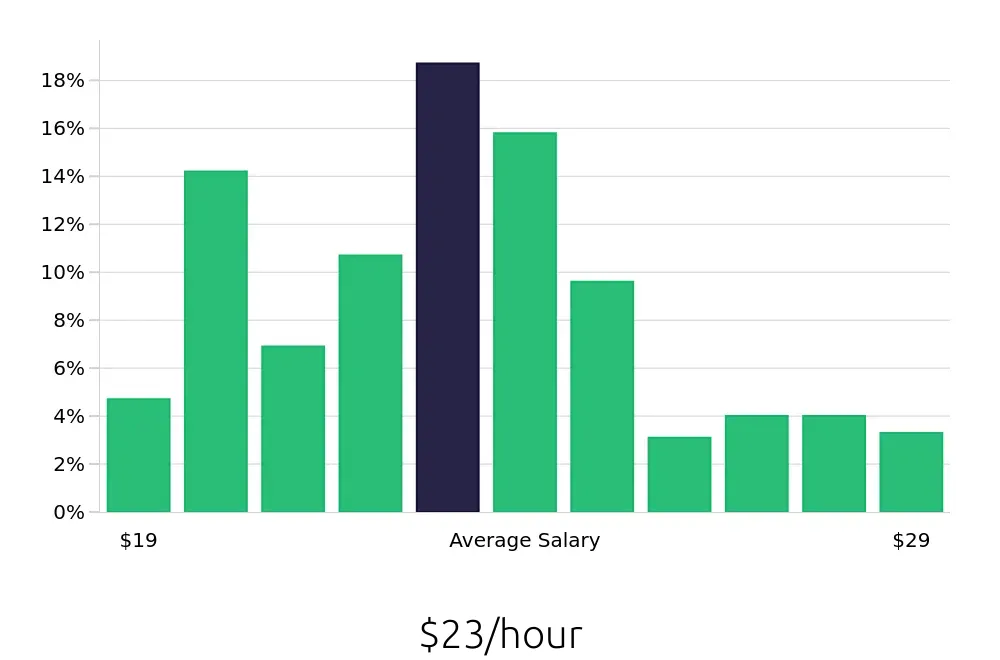 Graph depicting the hourly salary distribution for Registered Behavior Technician jobs in Miami, FL, showing an average salary of $23 with varying distribution percentages across salary ranges.