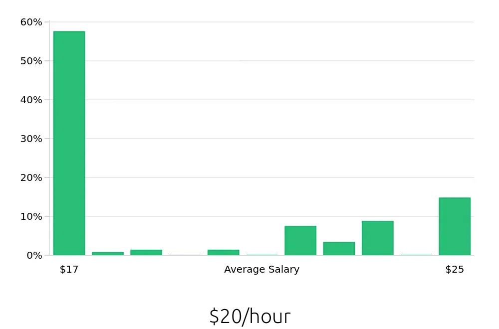 Graph depicting the hourly salary distribution for Registered Behavior Technician jobs in Moore, OK, showing an average salary of $20 with varying distribution percentages across salary ranges.