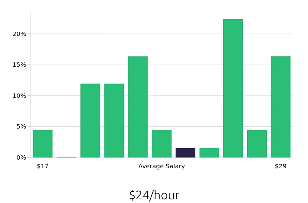 Graph depicting the hourly salary distribution for Registered Behavior Technician jobs in Morrow, GA, showing an average salary of $24 with varying distribution percentages across salary ranges.