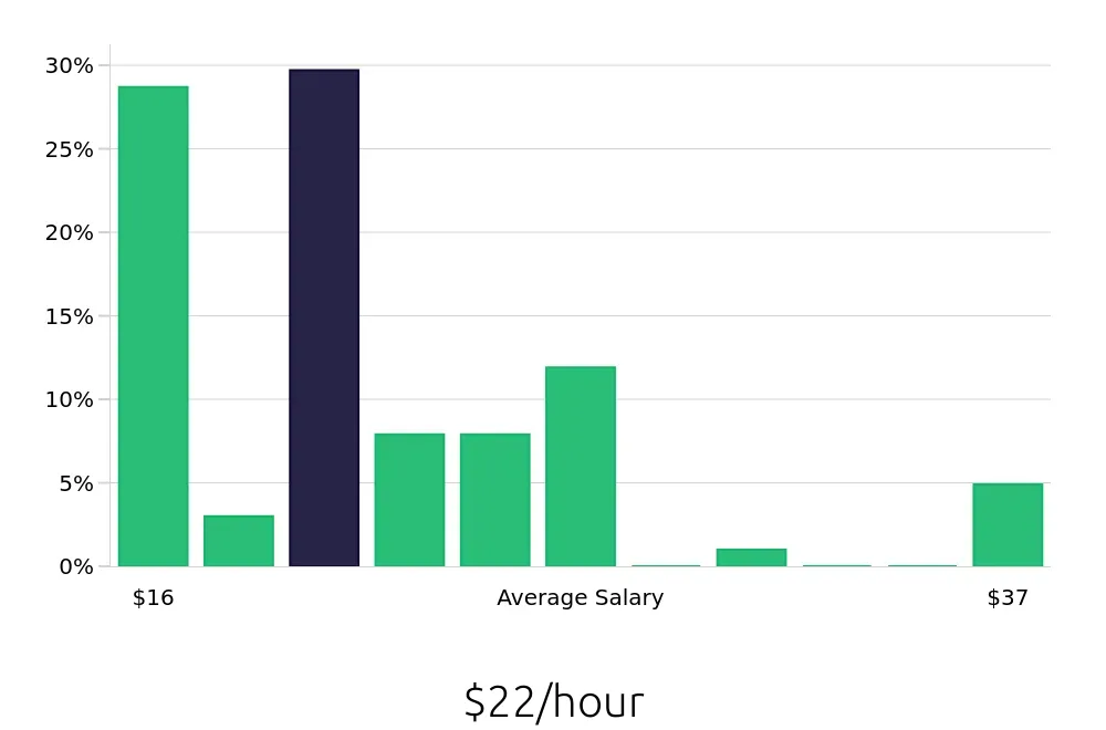 Graph depicting the hourly salary distribution for Registered Behavior Technician jobs in New Port Richey, FL, showing an average salary of $22 with varying distribution percentages across salary ranges.