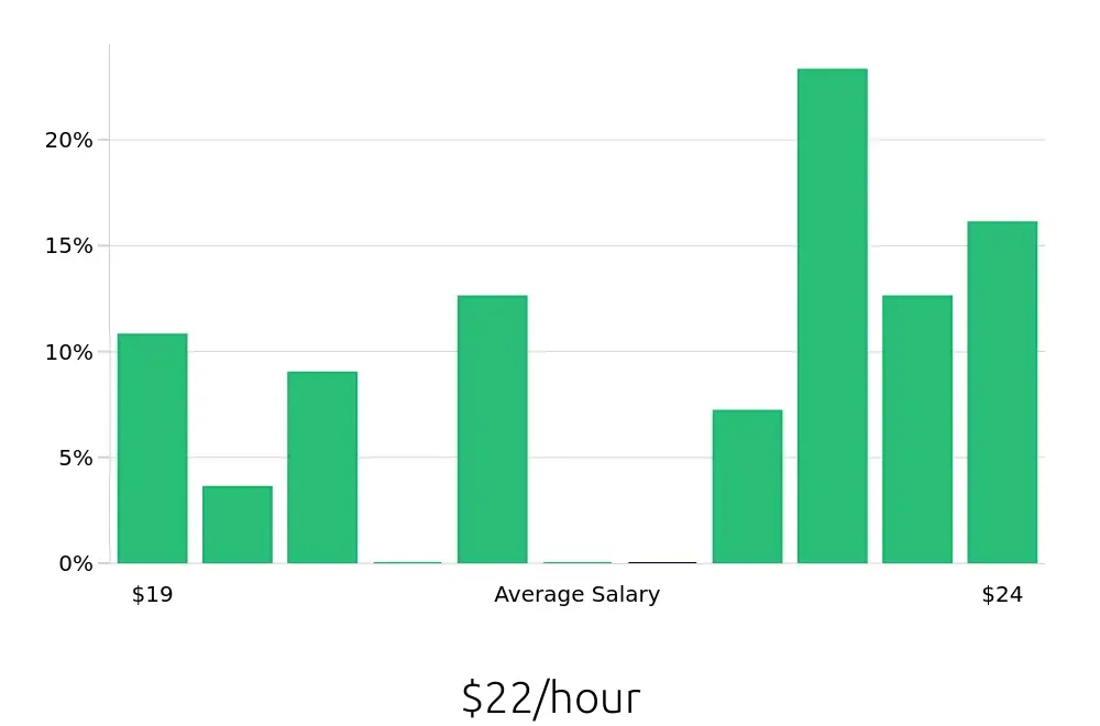 Graph depicting the hourly salary distribution for Registered Behavior Technician jobs in Northglenn, CO, showing an average salary of $22 with varying distribution percentages across salary ranges.