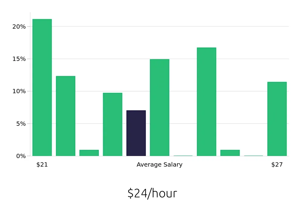 Graph depicting the hourly salary distribution for Registered Behavior Technician jobs in Paramus, NJ, showing an average salary of $24 with varying distribution percentages across salary ranges.