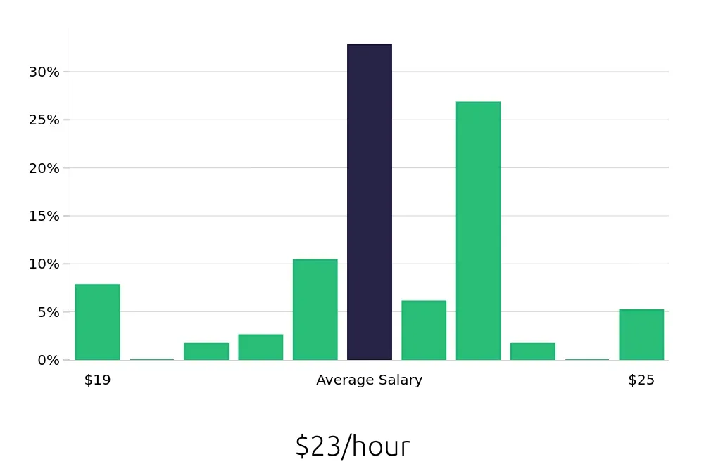 Graph depicting the hourly salary distribution for Registered Behavior Technician jobs in Parker, CO, showing an average salary of $23 with varying distribution percentages across salary ranges.