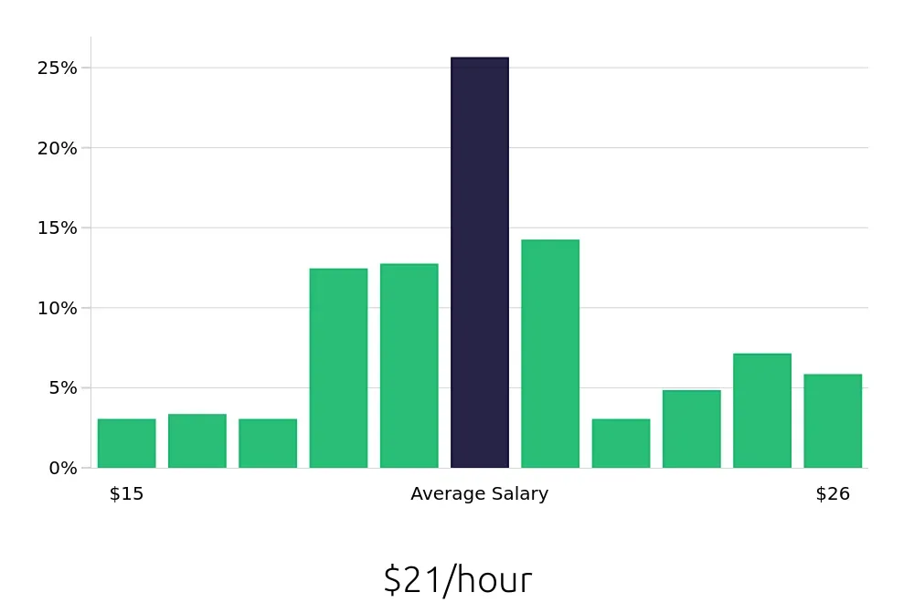Graph depicting the hourly salary distribution for Registered Behavior Technician jobs in Richmond, VA, showing an average salary of $21 with varying distribution percentages across salary ranges.
