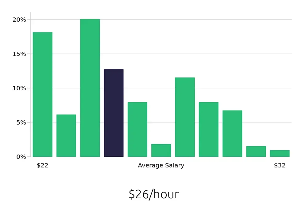 Graph depicting the hourly salary distribution for Registered Behavior Technician jobs in San Mateo, CA, showing an average salary of $26 with varying distribution percentages across salary ranges.