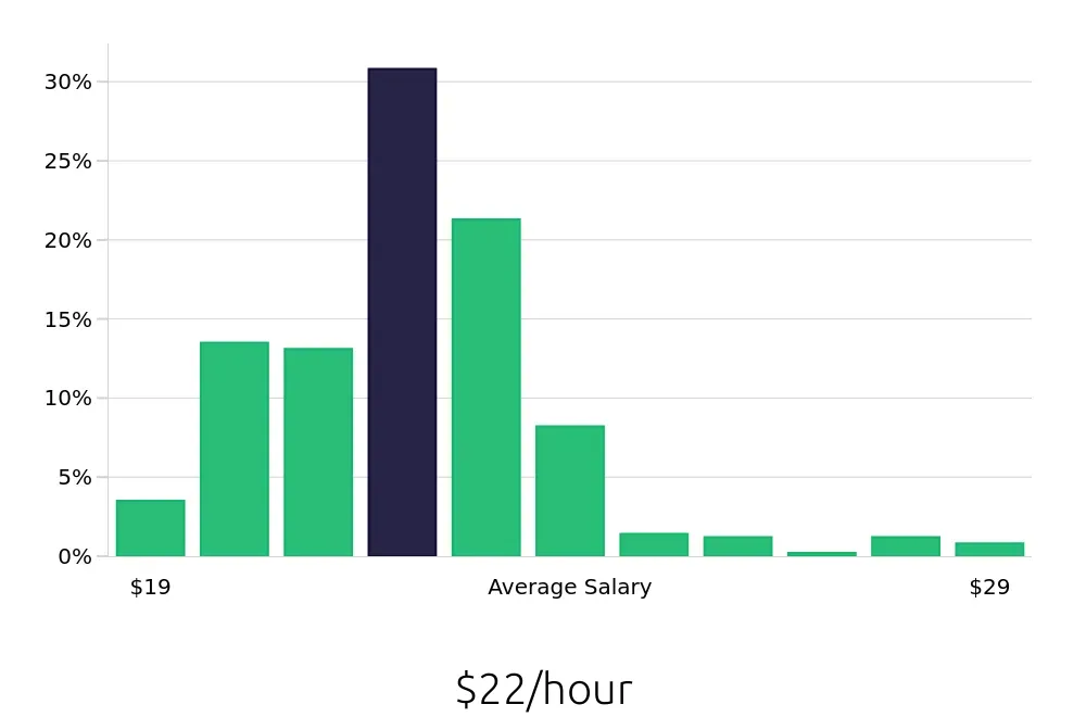 Graph depicting the hourly salary distribution for Registered Behavior Technician jobs in Santa Ana, CA, showing an average salary of $22 with varying distribution percentages across salary ranges.
