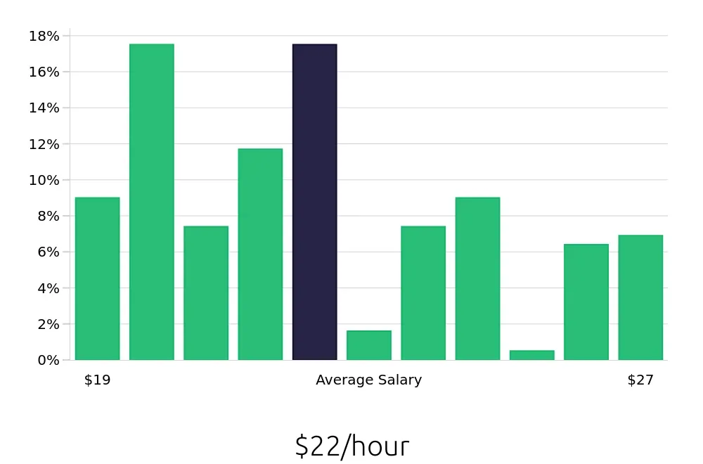 Graph depicting the hourly salary distribution for Registered Behavior Technician jobs in Schaumburg, IL, showing an average salary of $22 with varying distribution percentages across salary ranges.