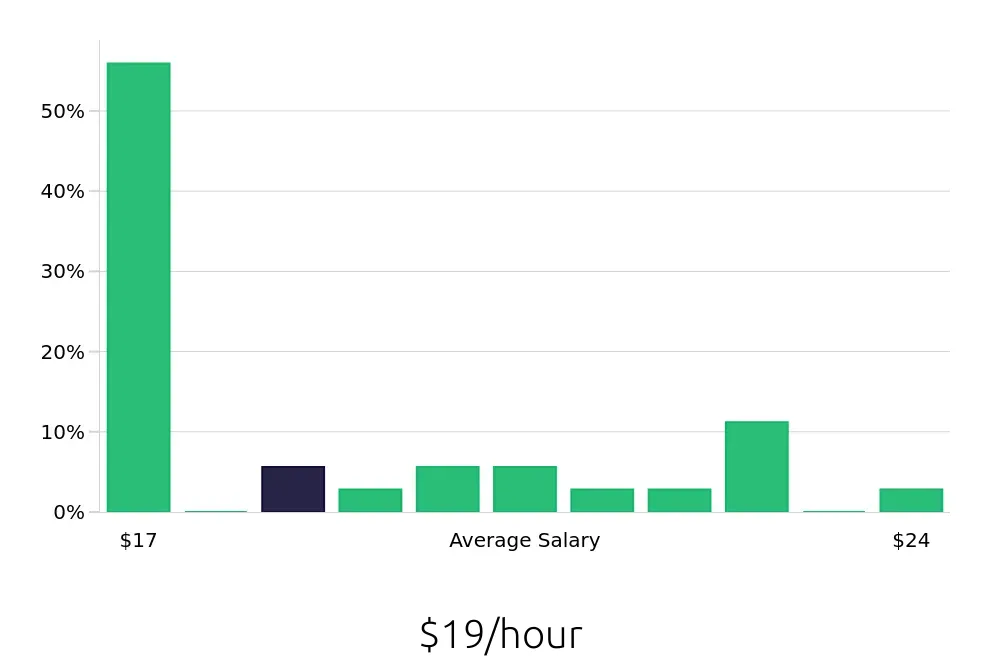 Graph depicting the hourly salary distribution for Registered Behavior Technician jobs in Spanish Fork, UT, showing an average salary of $19 with varying distribution percentages across salary ranges.