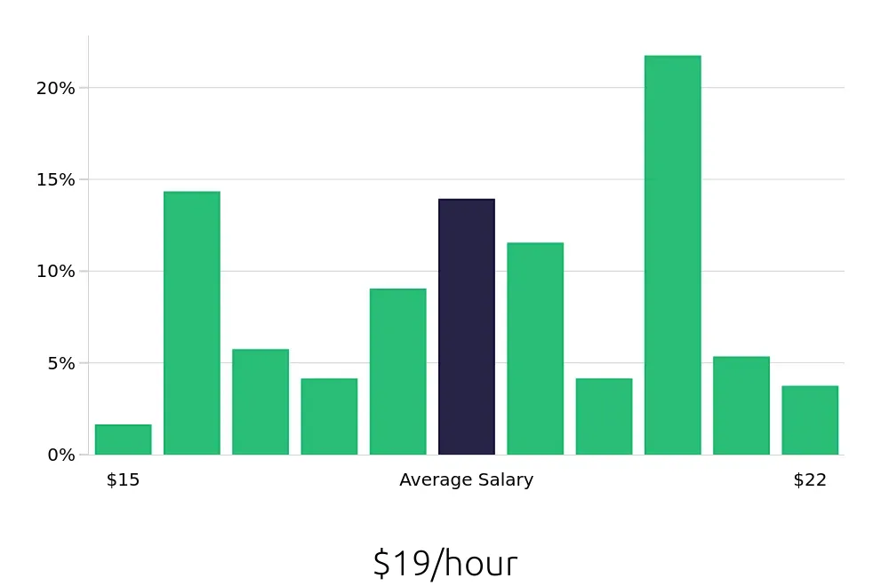 Graph depicting the hourly salary distribution for Registered Behavior Technician jobs in Spring, TX, showing an average salary of $19 with varying distribution percentages across salary ranges.
