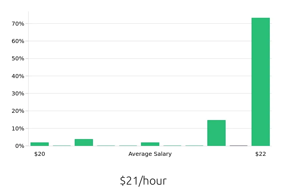 Graph depicting the hourly salary distribution for Registered Behavior Technician jobs in Syracuse, NY, showing an average salary of $21 with varying distribution percentages across salary ranges.