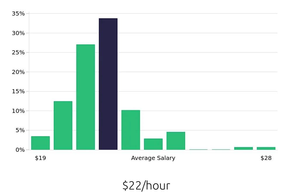 Graph depicting the hourly salary distribution for Registered Behavior Technician jobs in Torrance, CA, showing an average salary of $22 with varying distribution percentages across salary ranges.