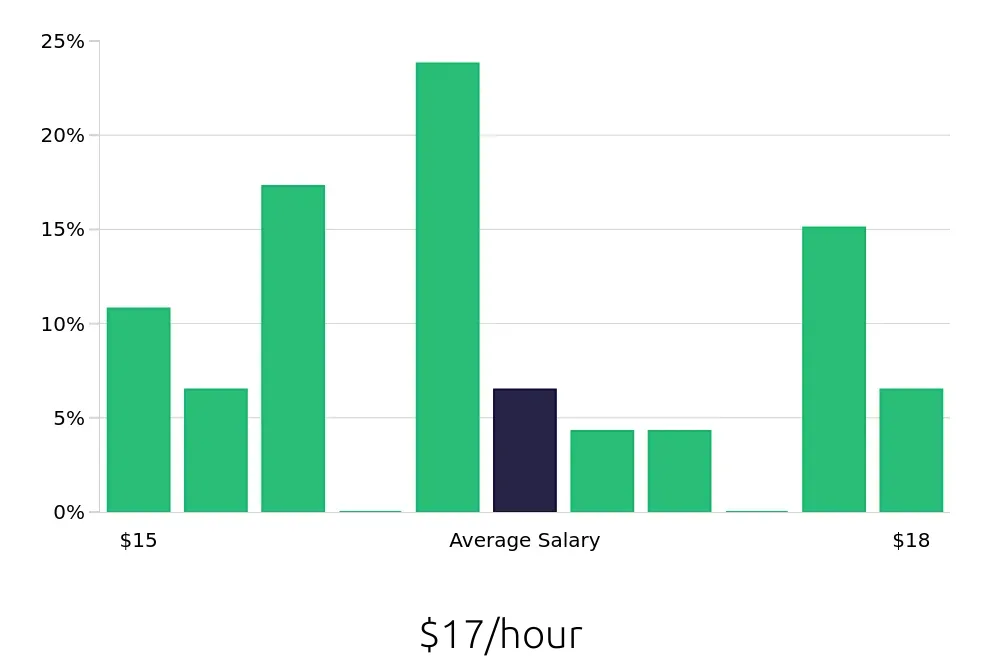 Graph depicting the hourly salary distribution for Registered Behavior Technician jobs in Urbandale, IA, showing an average salary of $17 with varying distribution percentages across salary ranges.
