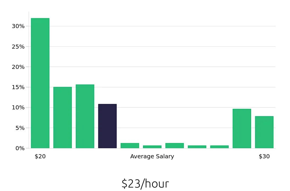 Graph depicting the hourly salary distribution for Registered Behavior Technician jobs in Waterbury, CT, showing an average salary of $23 with varying distribution percentages across salary ranges.