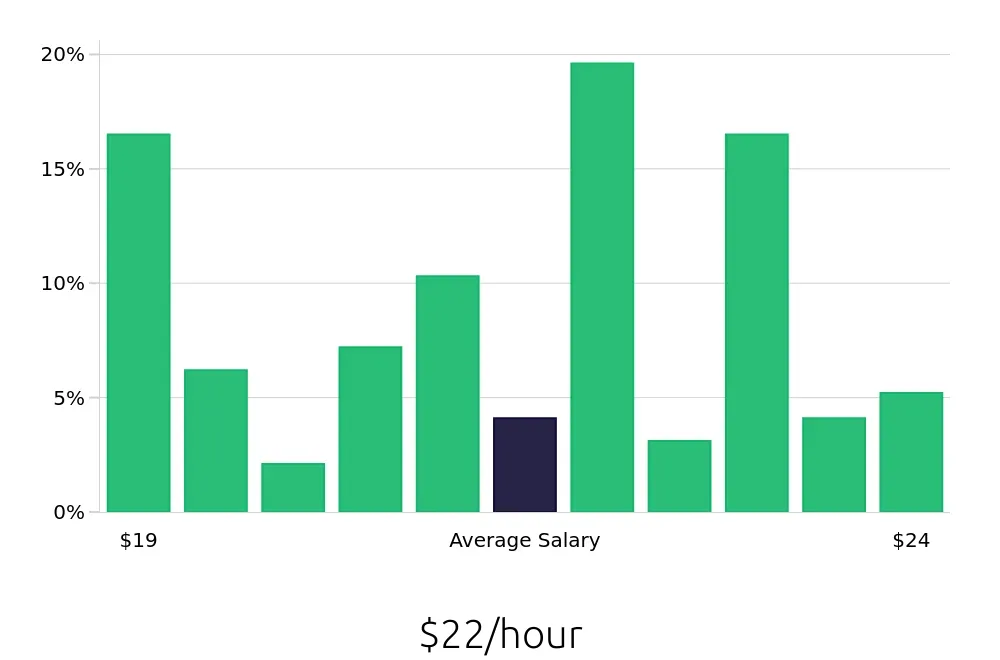 Graph depicting the hourly salary distribution for Registered Behavior Technician jobs in Yorba Linda, CA, showing an average salary of $22 with varying distribution percentages across salary ranges.