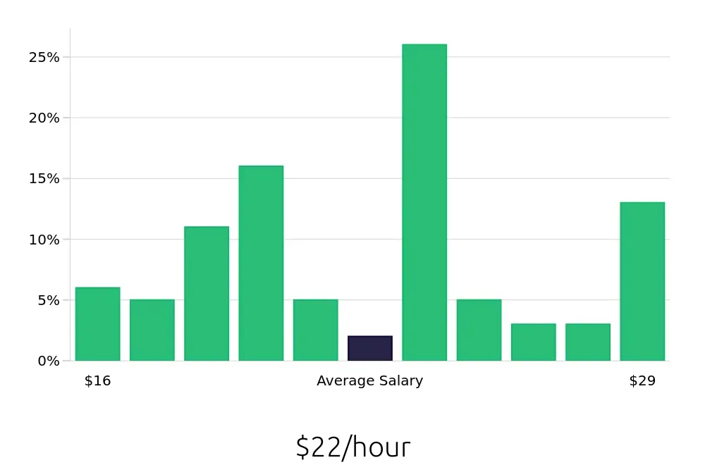 Graph depicting the hourly salary distribution for Registered Behavior Technician jobs in York, PA, showing an average salary of $22 with varying distribution percentages across salary ranges.