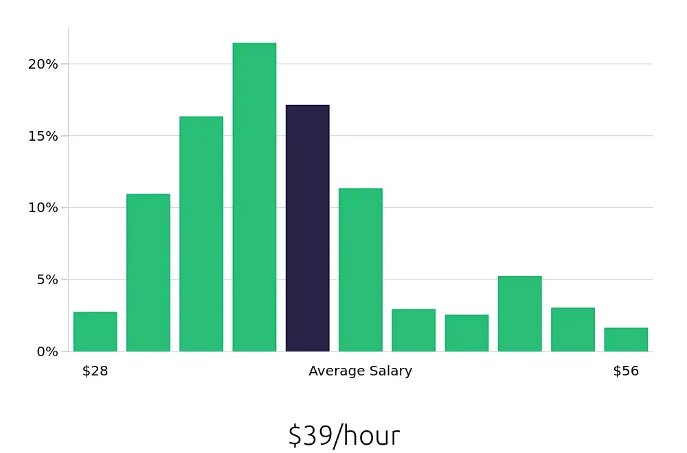 Graph depicting the hourly salary distribution for Registered Nurse jobs in Aiken, SC, showing an average salary of $39 with varying distribution percentages across salary ranges.