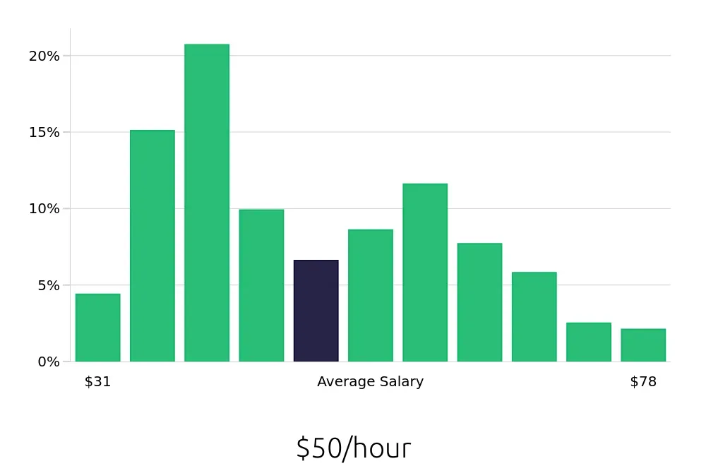Graph depicting the hourly salary distribution for Registered Nurse jobs in Albany, NY, showing an average salary of $50 with varying distribution percentages across salary ranges.
