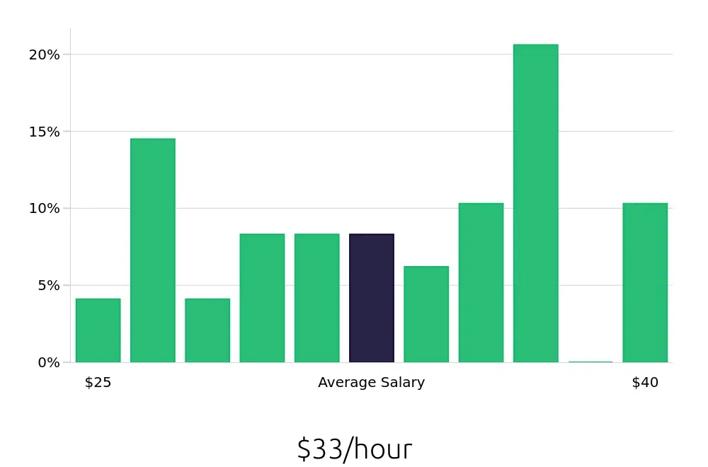 Graph depicting the hourly salary distribution for Registered Nurse jobs in Altoona, IA, showing an average salary of $33 with varying distribution percentages across salary ranges.